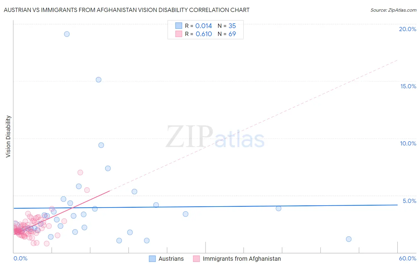 Austrian vs Immigrants from Afghanistan Vision Disability