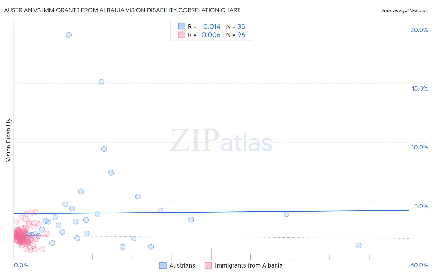 Austrian vs Immigrants from Albania Vision Disability