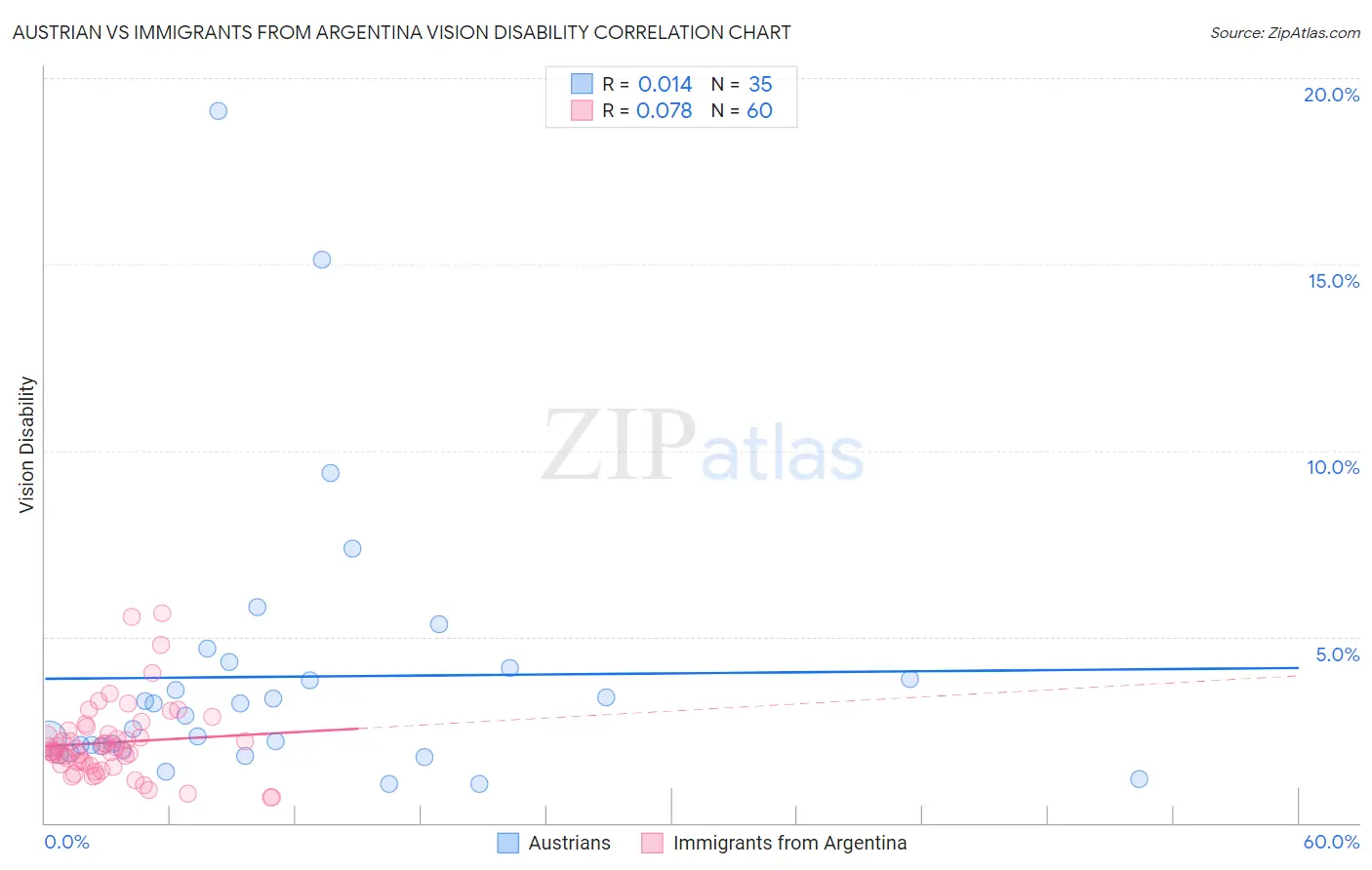 Austrian vs Immigrants from Argentina Vision Disability