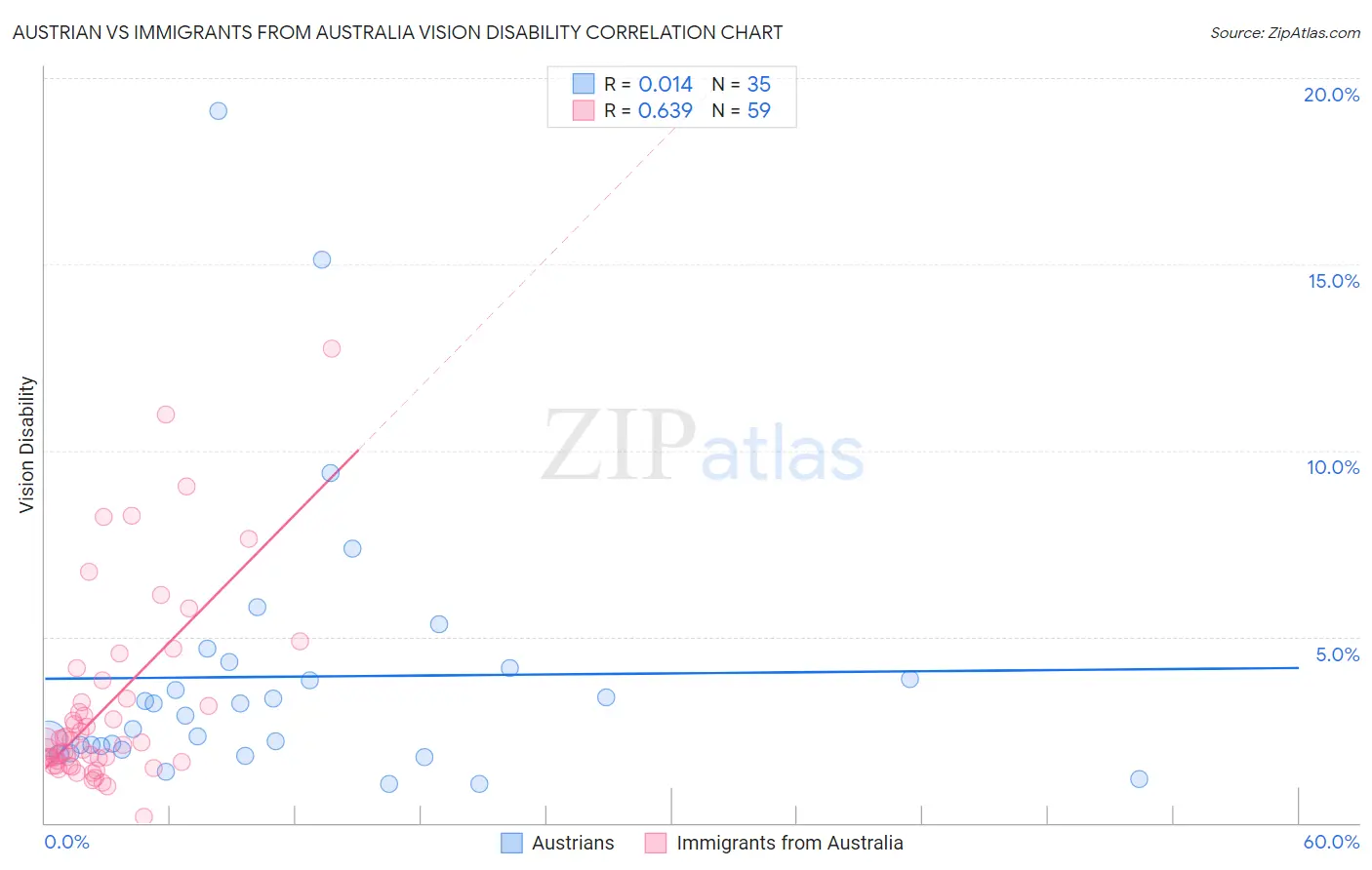 Austrian vs Immigrants from Australia Vision Disability