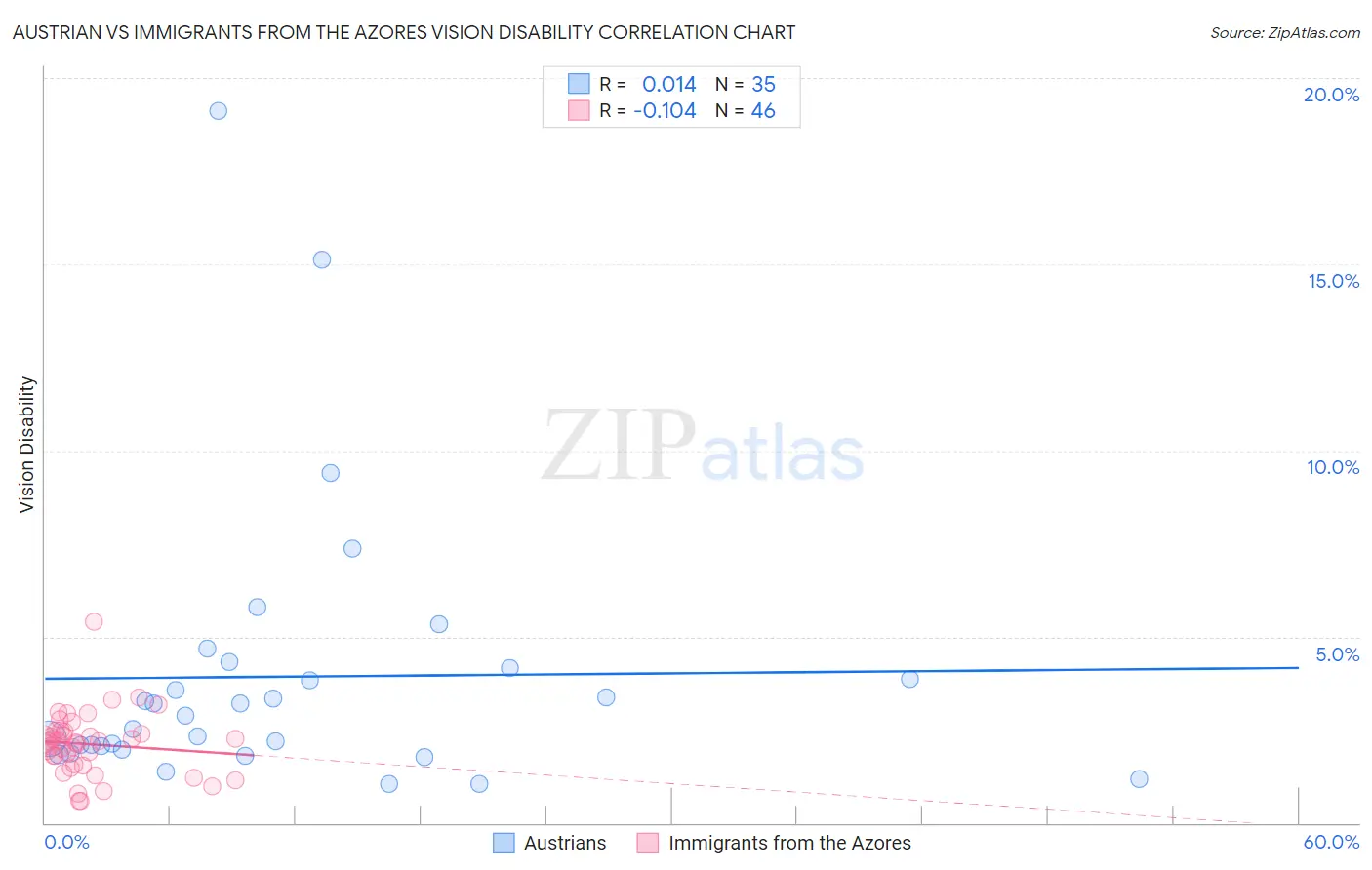 Austrian vs Immigrants from the Azores Vision Disability