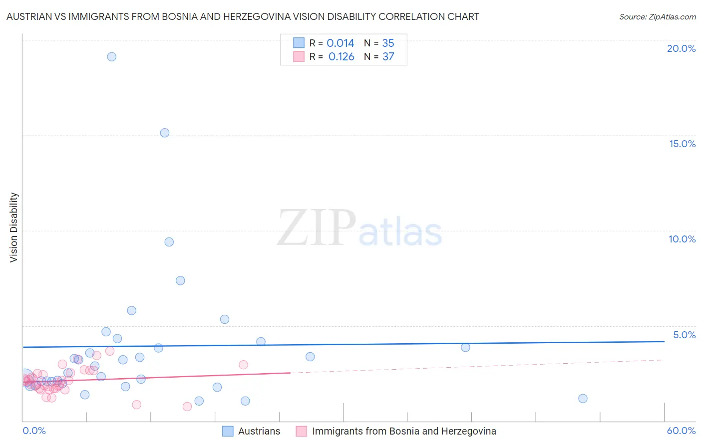 Austrian vs Immigrants from Bosnia and Herzegovina Vision Disability