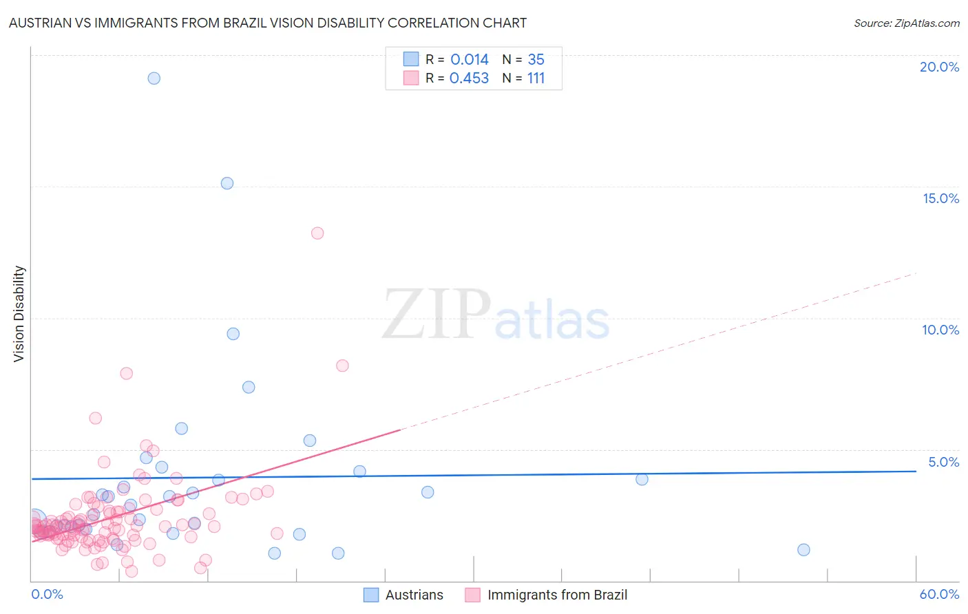 Austrian vs Immigrants from Brazil Vision Disability