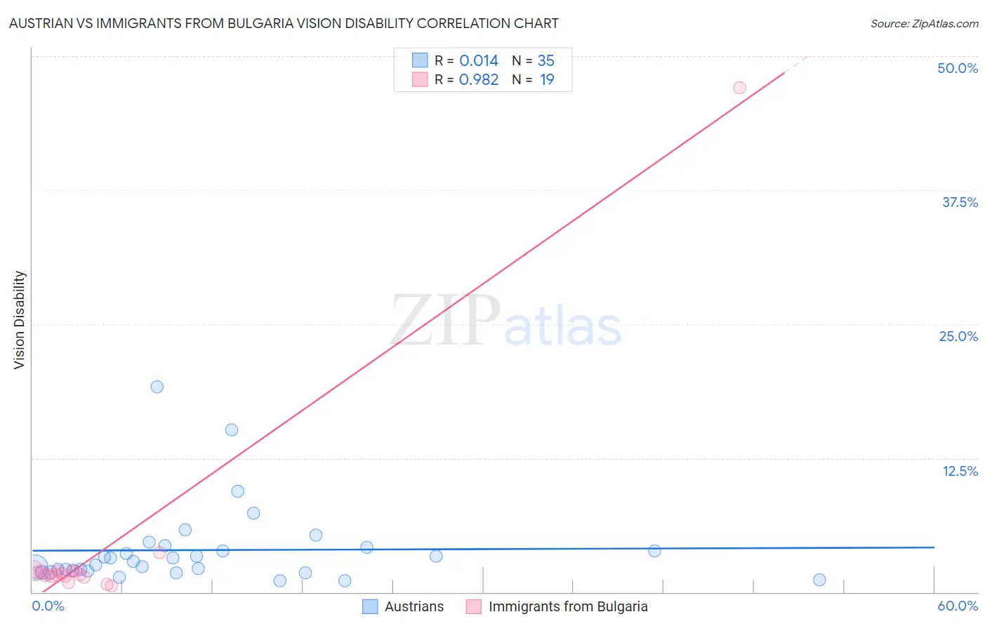 Austrian vs Immigrants from Bulgaria Vision Disability