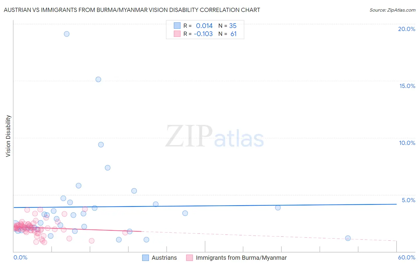 Austrian vs Immigrants from Burma/Myanmar Vision Disability