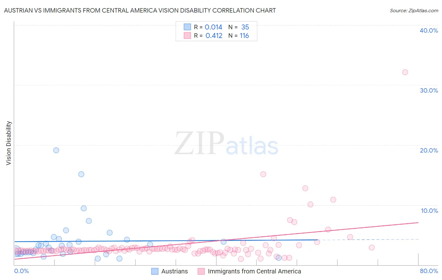 Austrian vs Immigrants from Central America Vision Disability