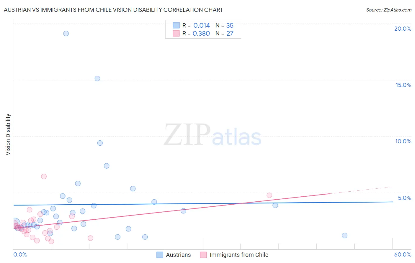 Austrian vs Immigrants from Chile Vision Disability