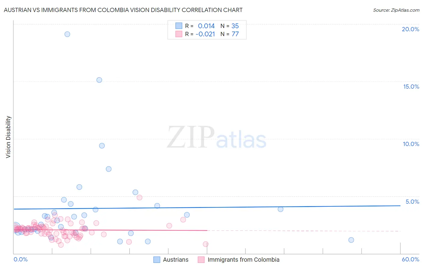 Austrian vs Immigrants from Colombia Vision Disability
