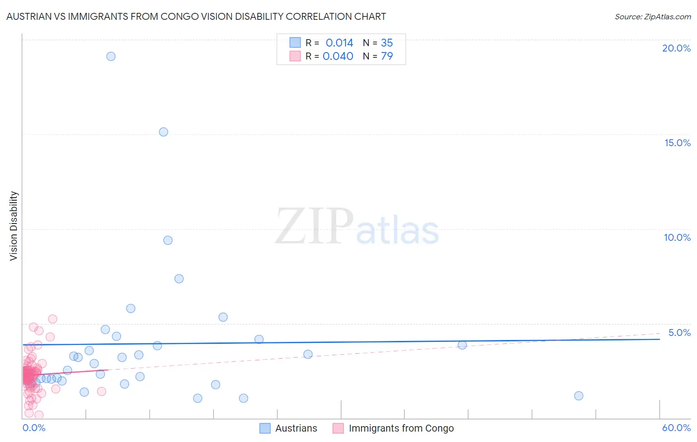 Austrian vs Immigrants from Congo Vision Disability