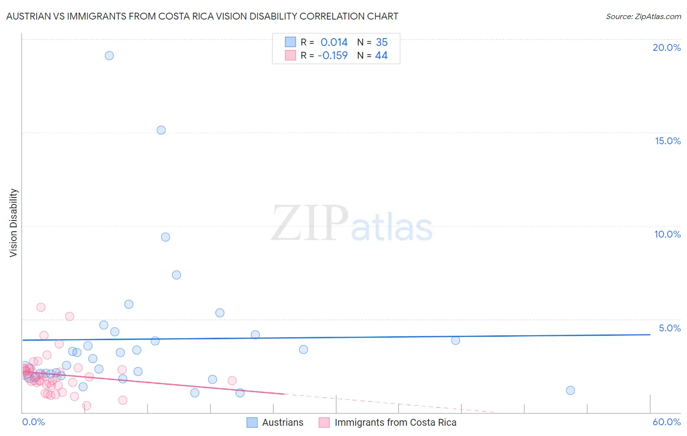 Austrian vs Immigrants from Costa Rica Vision Disability