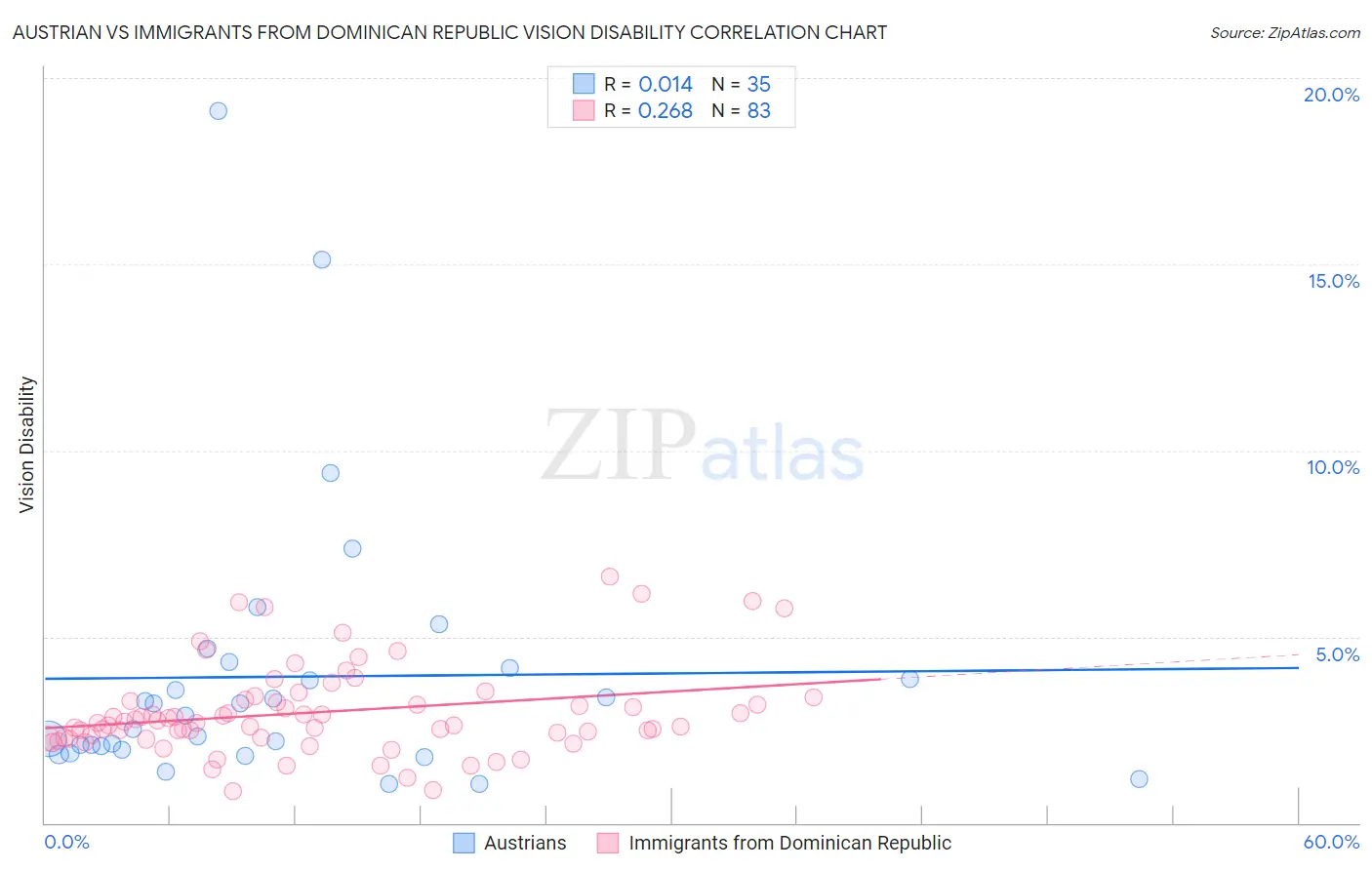 Austrian vs Immigrants from Dominican Republic Vision Disability