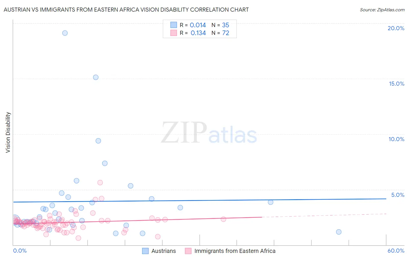 Austrian vs Immigrants from Eastern Africa Vision Disability