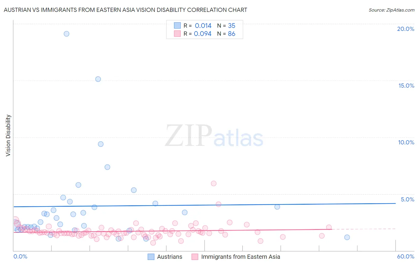 Austrian vs Immigrants from Eastern Asia Vision Disability