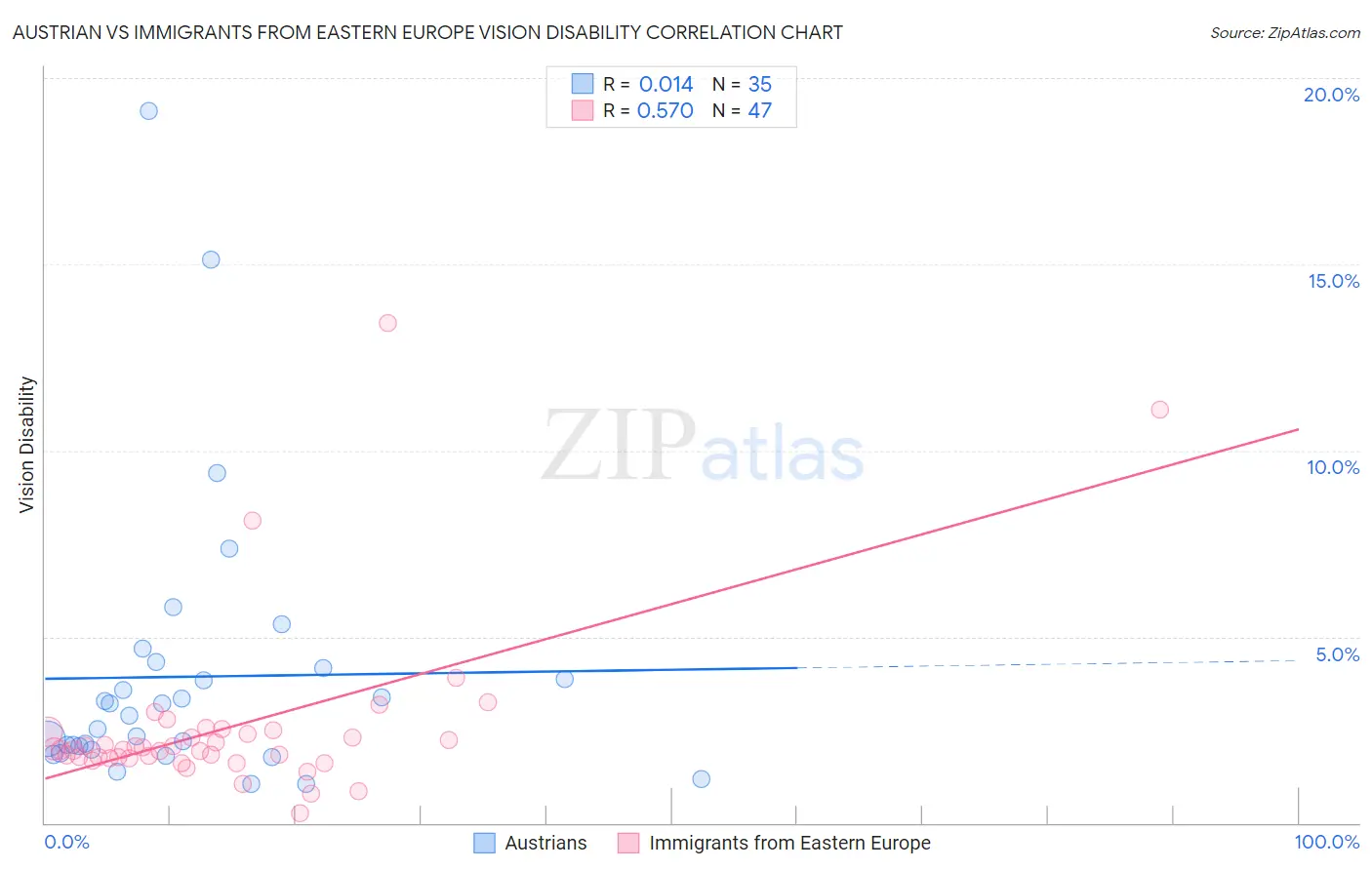 Austrian vs Immigrants from Eastern Europe Vision Disability