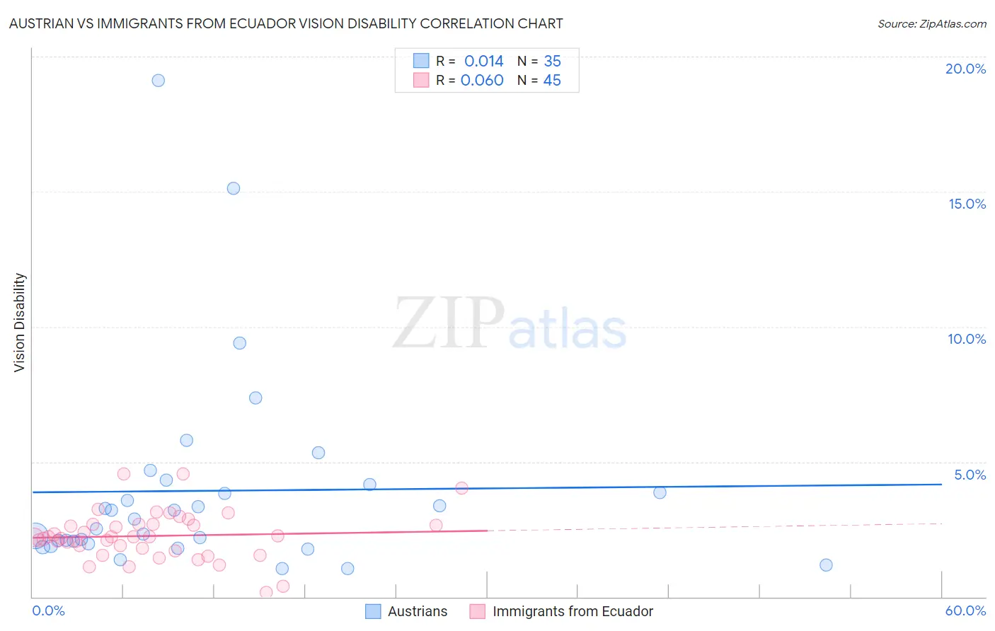 Austrian vs Immigrants from Ecuador Vision Disability