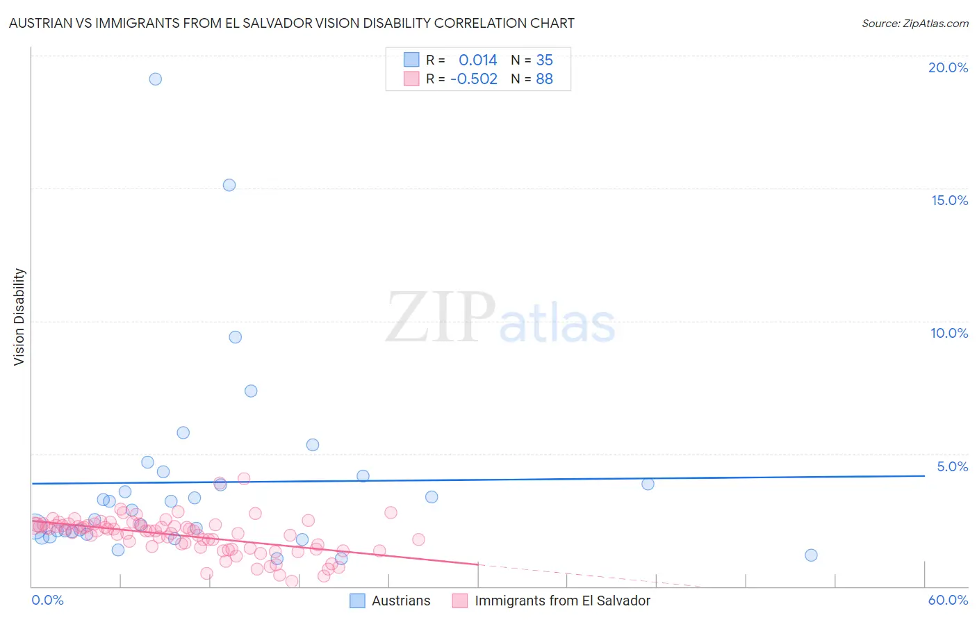 Austrian vs Immigrants from El Salvador Vision Disability