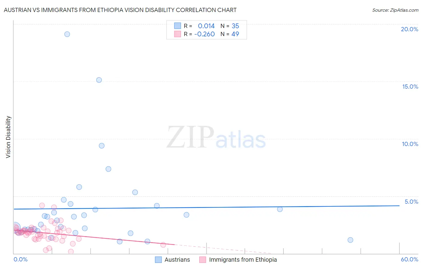 Austrian vs Immigrants from Ethiopia Vision Disability