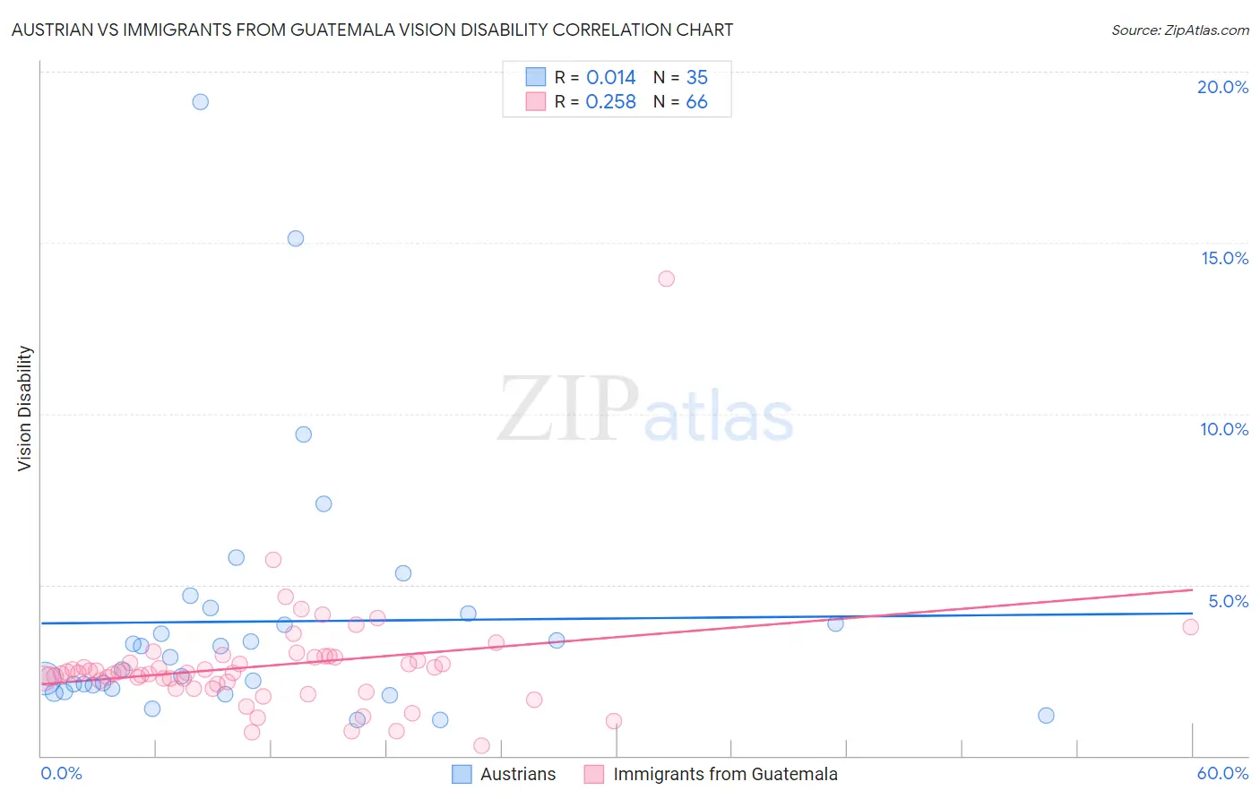 Austrian vs Immigrants from Guatemala Vision Disability