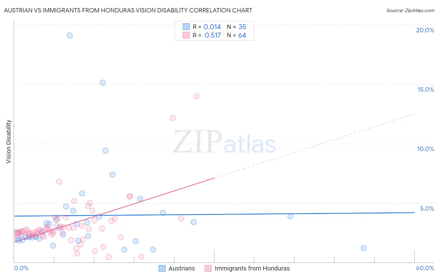 Austrian vs Immigrants from Honduras Vision Disability