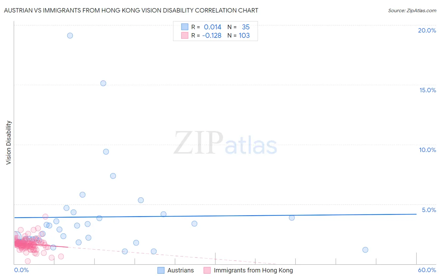 Austrian vs Immigrants from Hong Kong Vision Disability