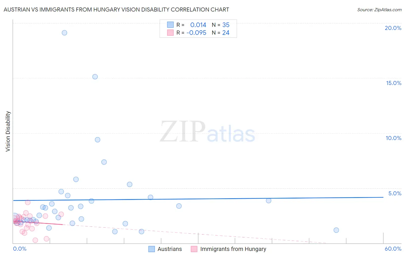 Austrian vs Immigrants from Hungary Vision Disability