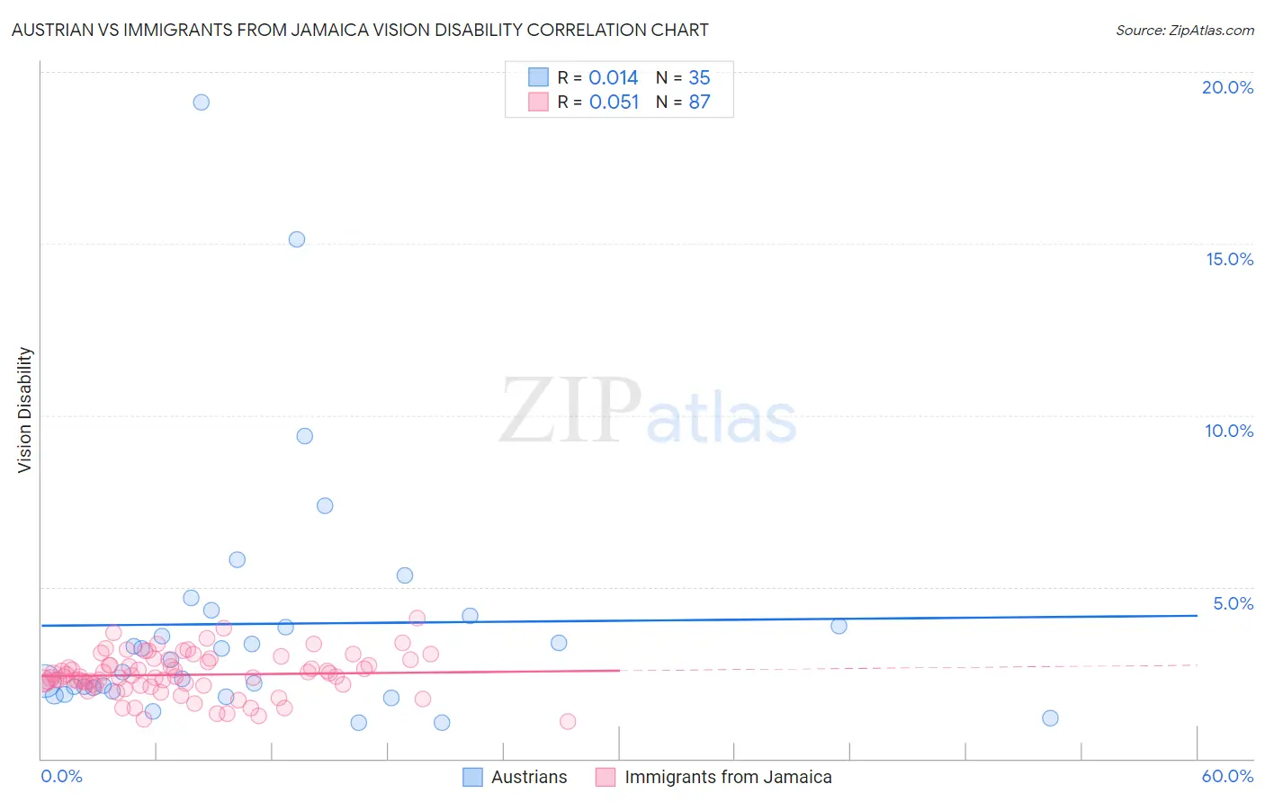 Austrian vs Immigrants from Jamaica Vision Disability