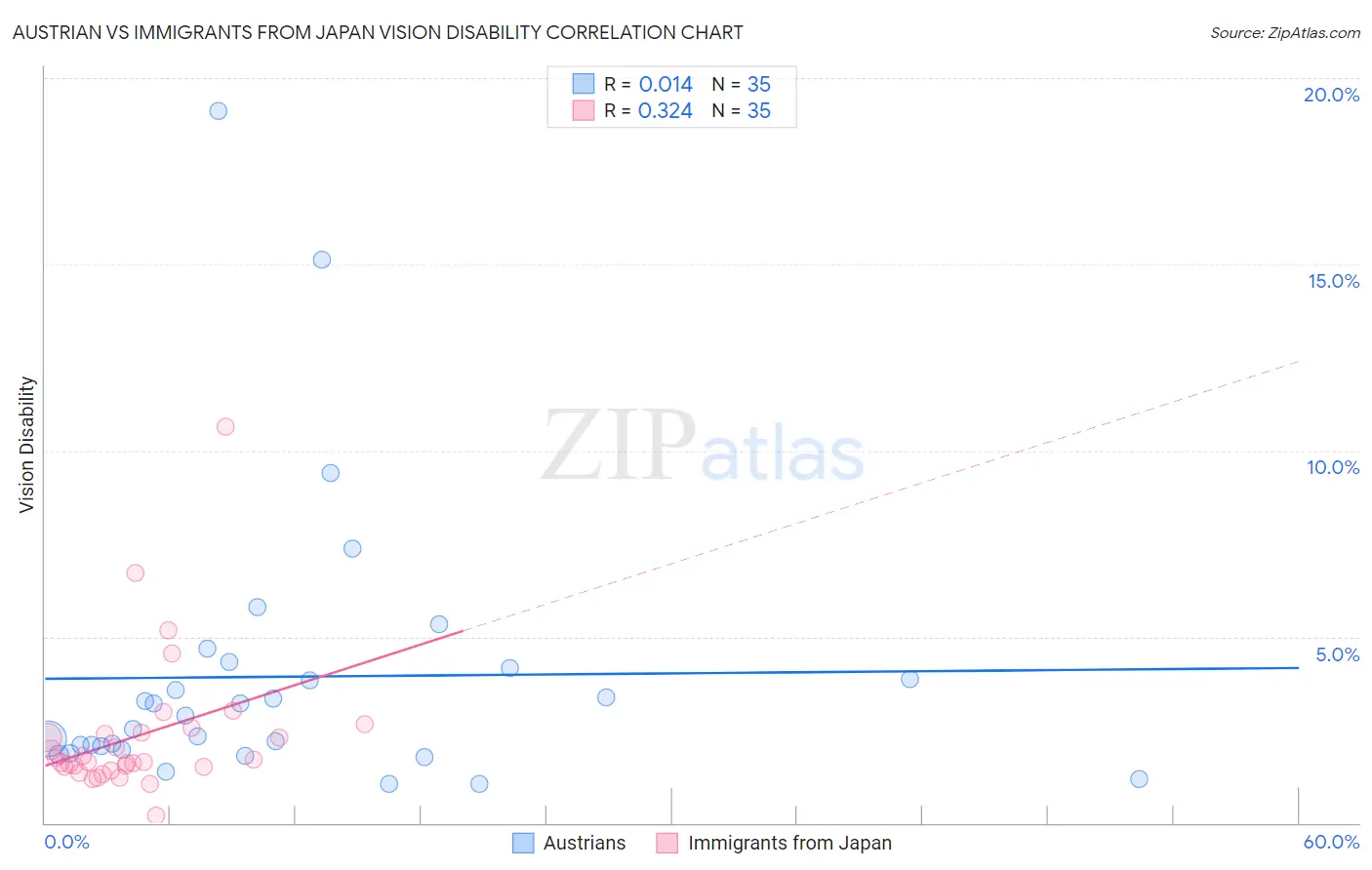 Austrian vs Immigrants from Japan Vision Disability