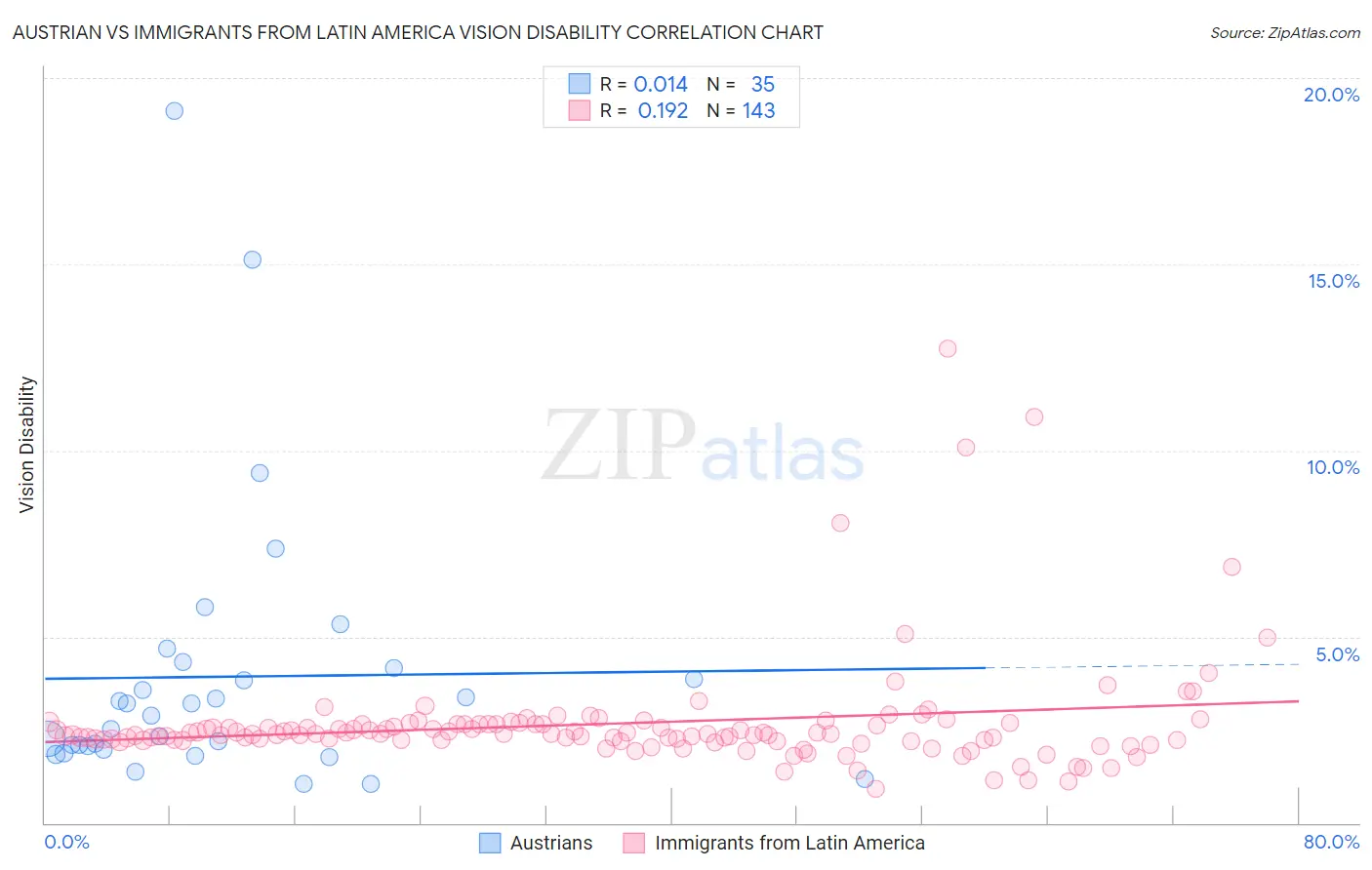 Austrian vs Immigrants from Latin America Vision Disability
