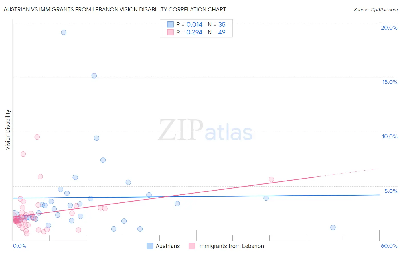 Austrian vs Immigrants from Lebanon Vision Disability