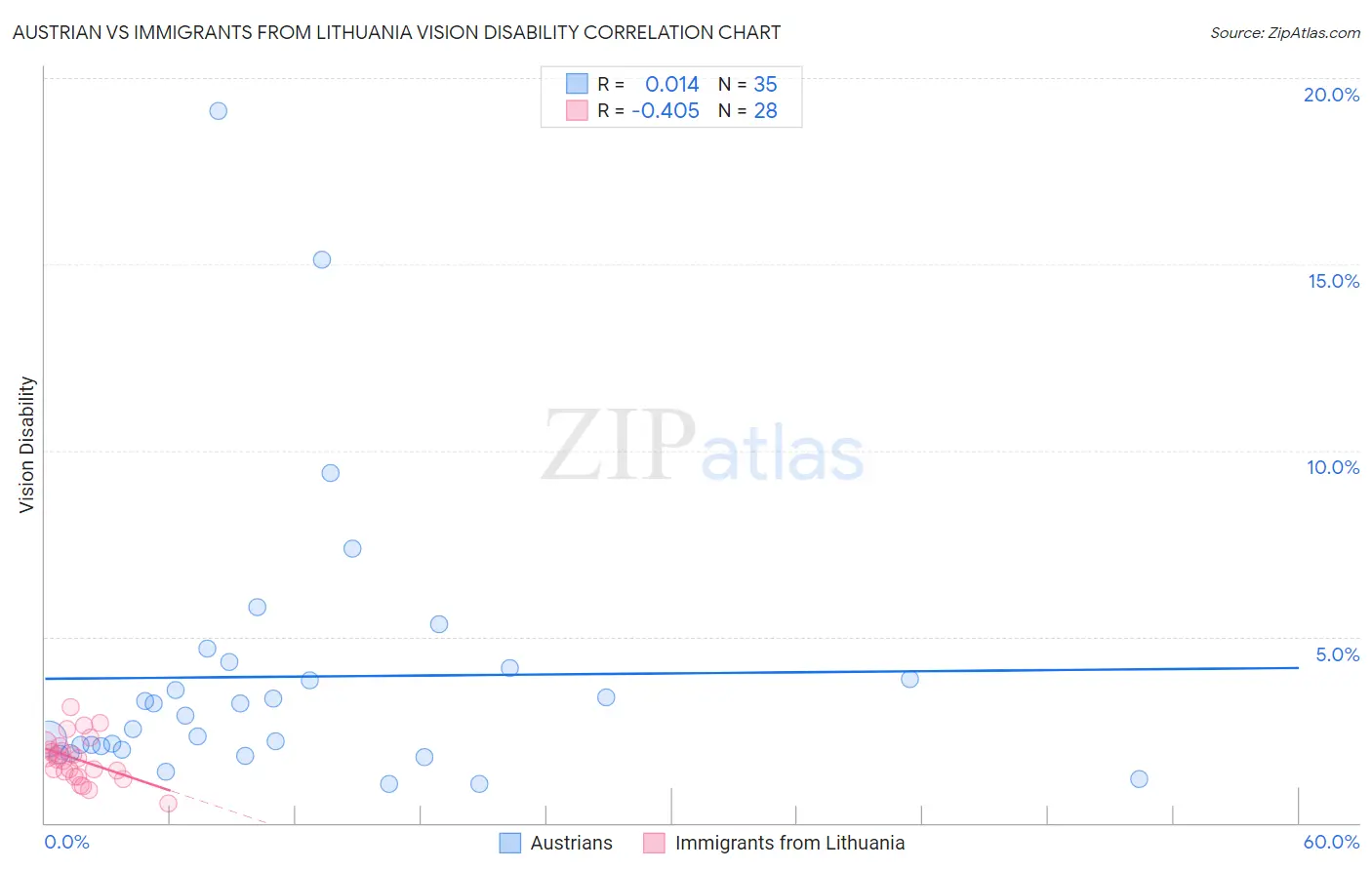 Austrian vs Immigrants from Lithuania Vision Disability