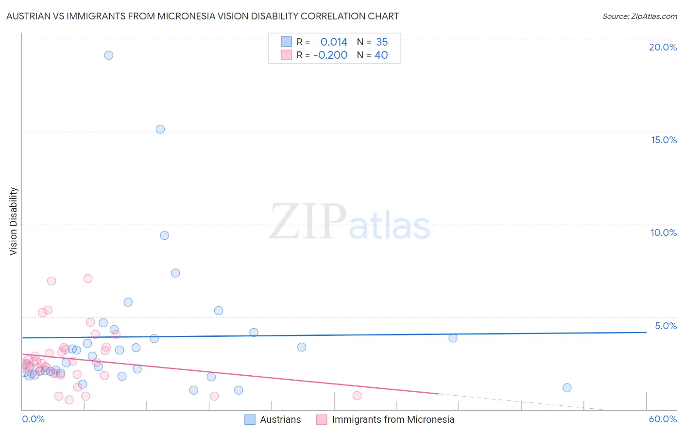 Austrian vs Immigrants from Micronesia Vision Disability