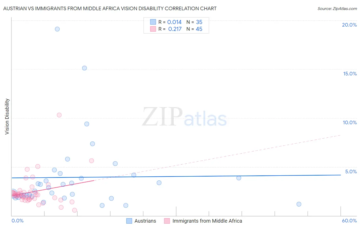 Austrian vs Immigrants from Middle Africa Vision Disability