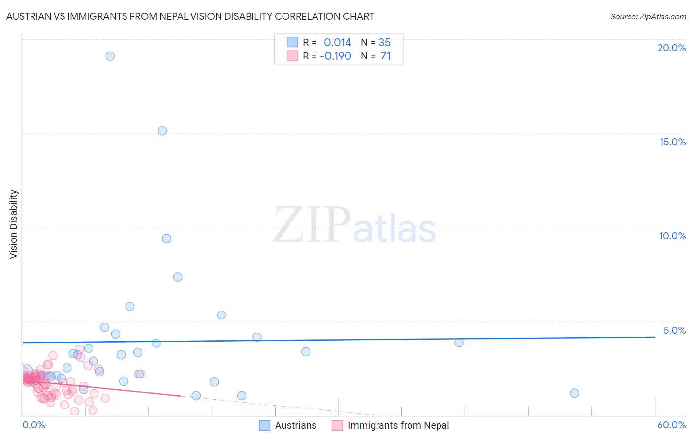 Austrian vs Immigrants from Nepal Vision Disability
