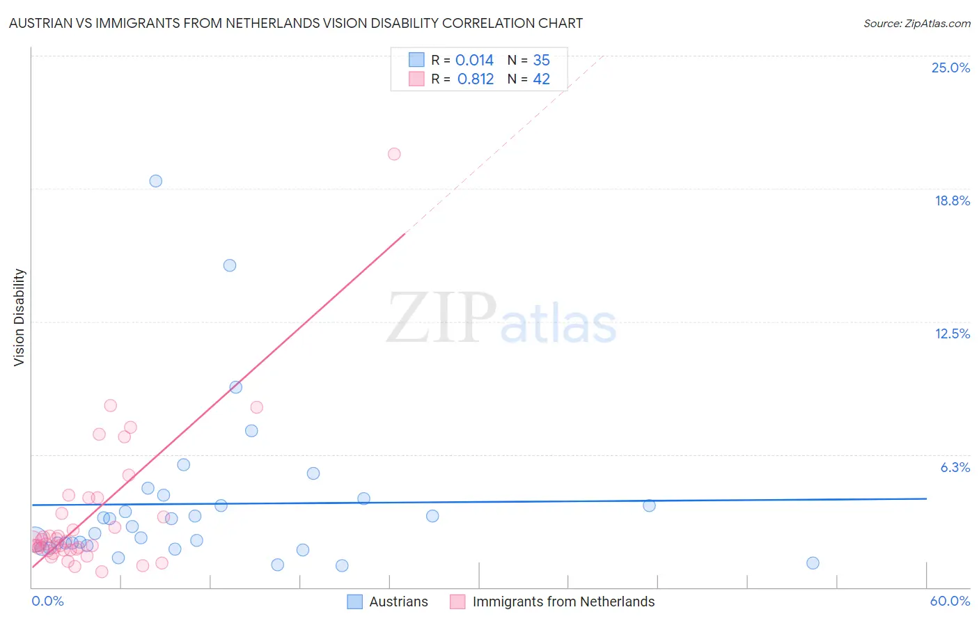 Austrian vs Immigrants from Netherlands Vision Disability