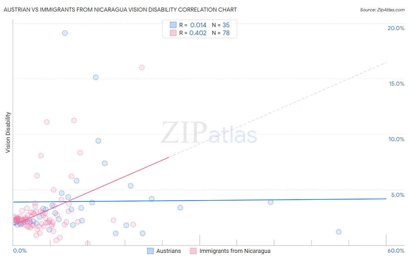 Austrian vs Immigrants from Nicaragua Vision Disability