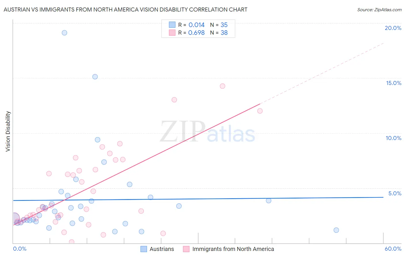 Austrian vs Immigrants from North America Vision Disability