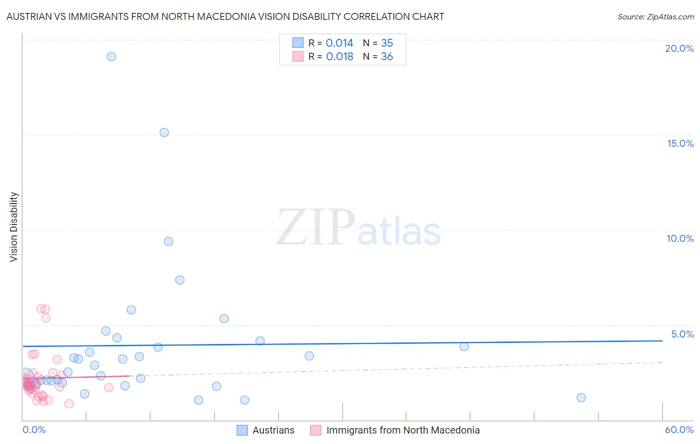 Austrian vs Immigrants from North Macedonia Vision Disability