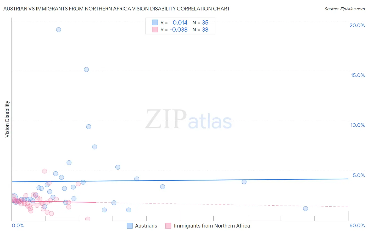 Austrian vs Immigrants from Northern Africa Vision Disability