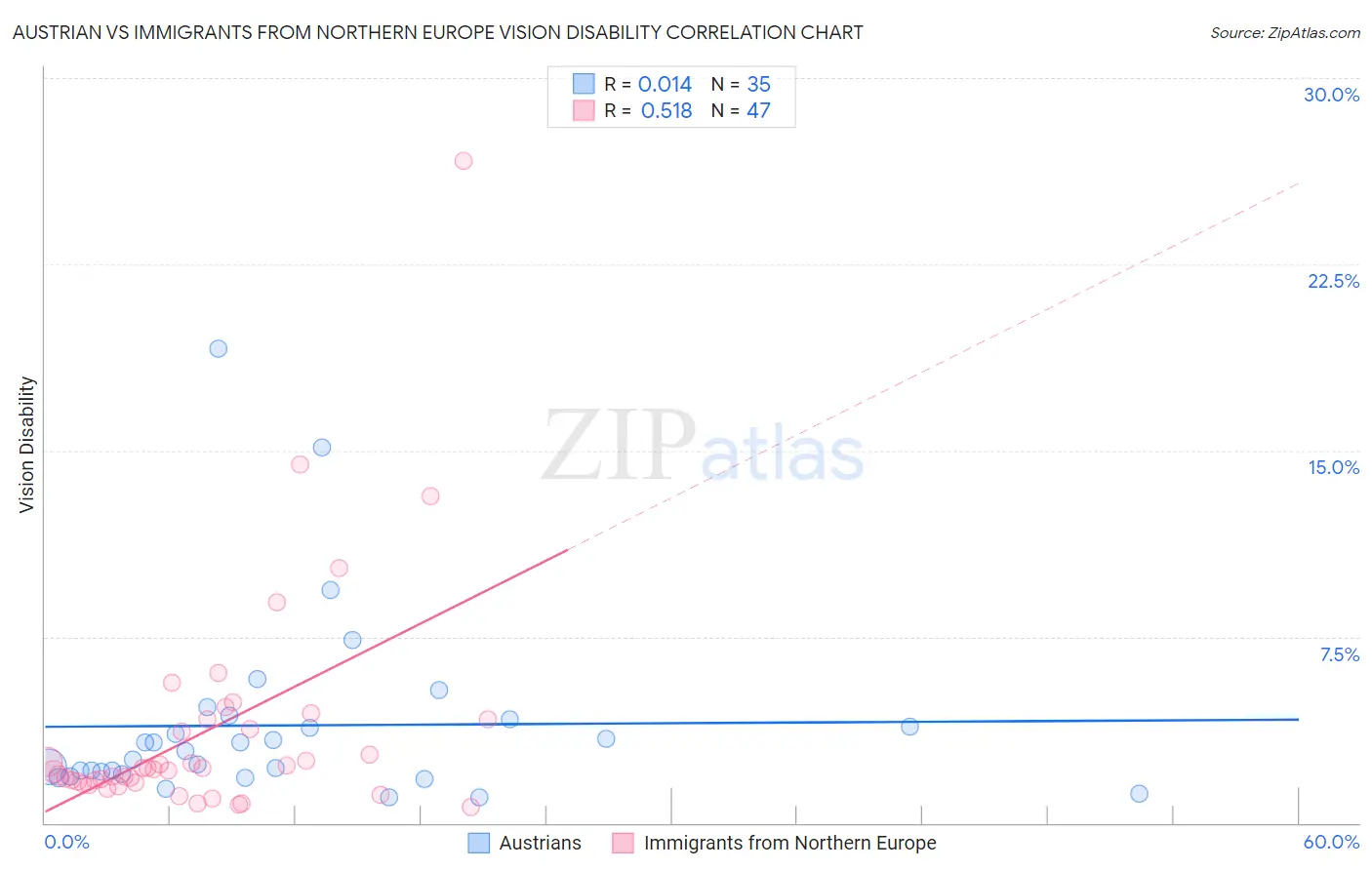Austrian vs Immigrants from Northern Europe Vision Disability