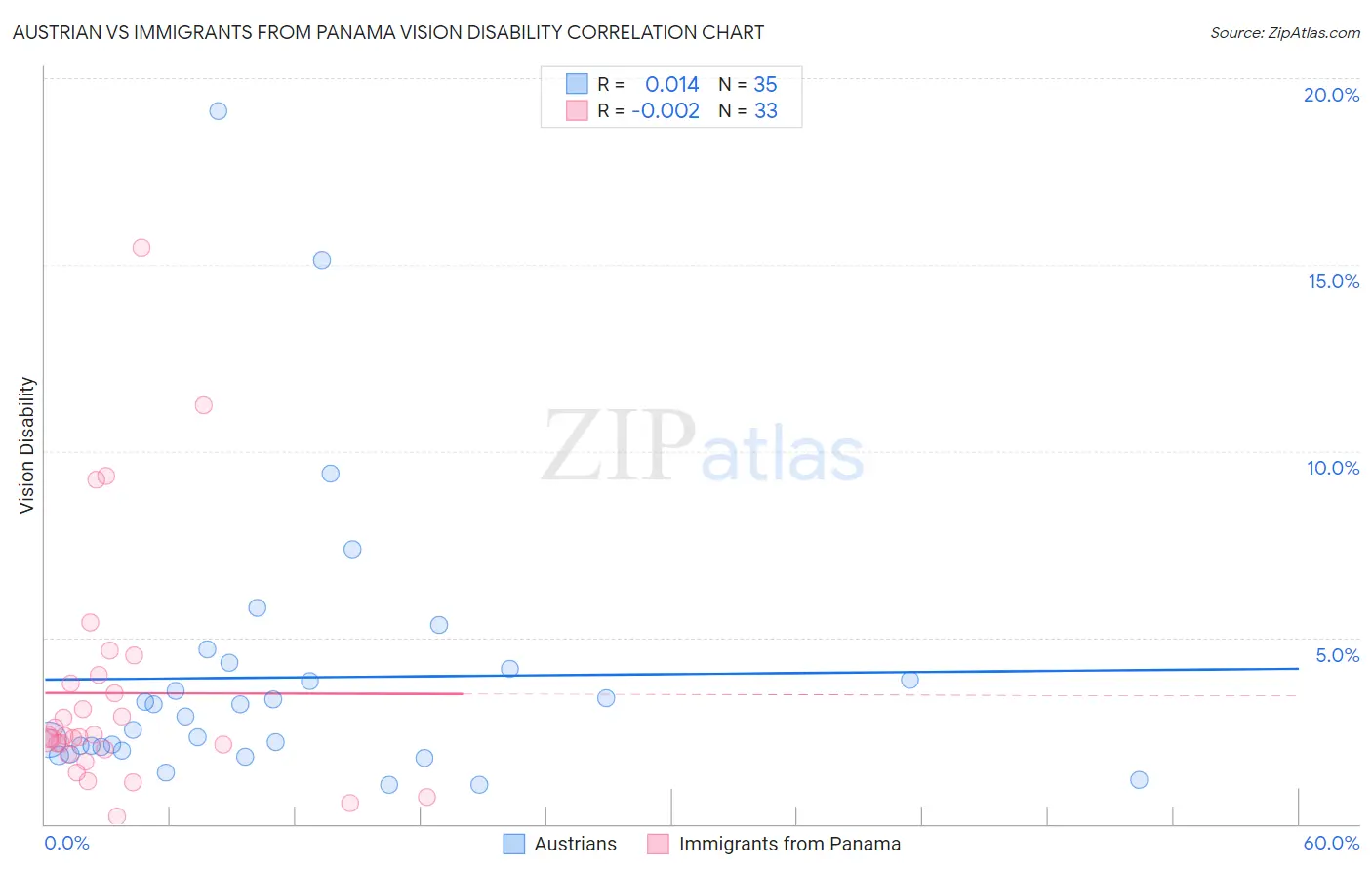 Austrian vs Immigrants from Panama Vision Disability