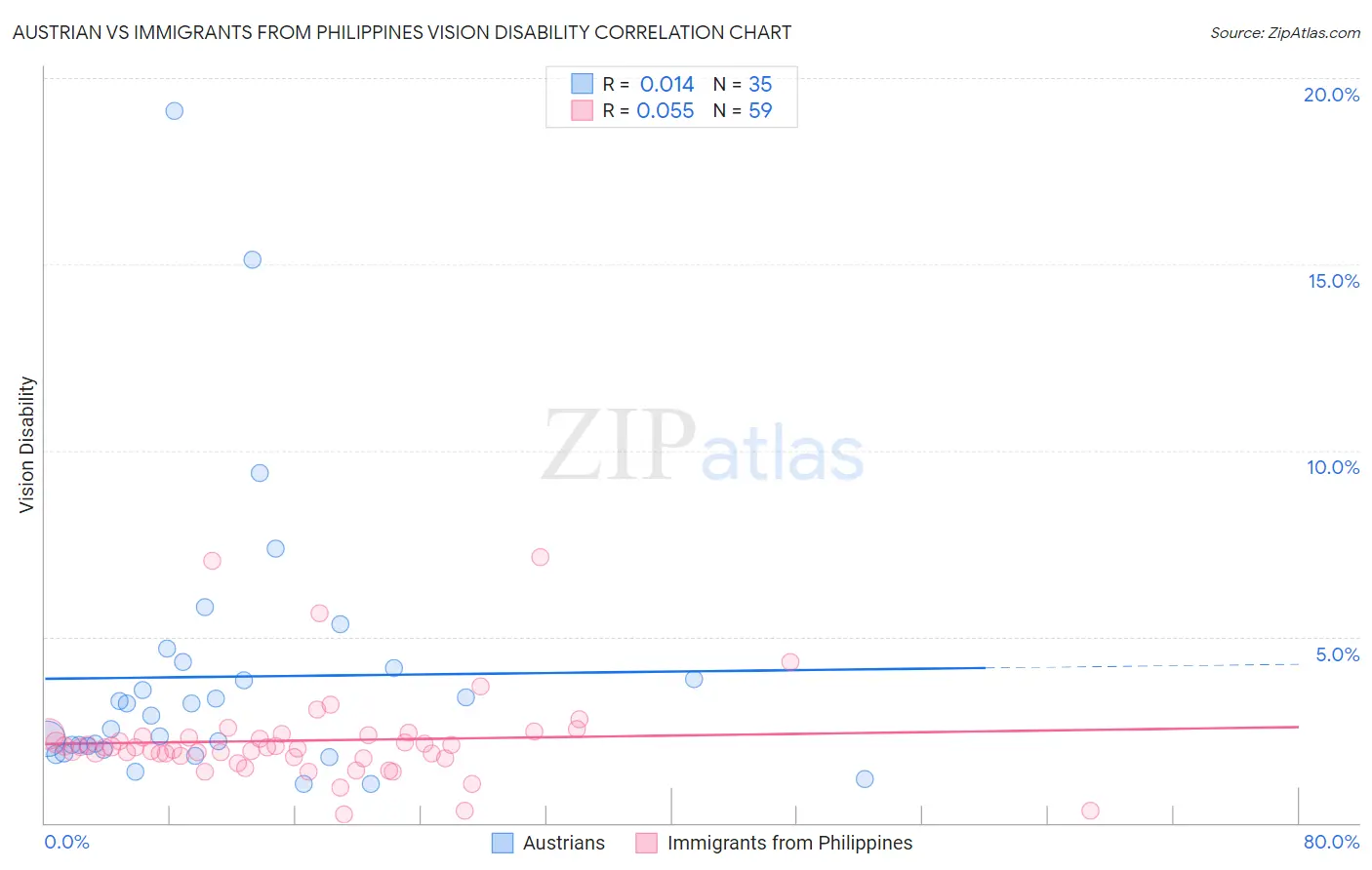 Austrian vs Immigrants from Philippines Vision Disability