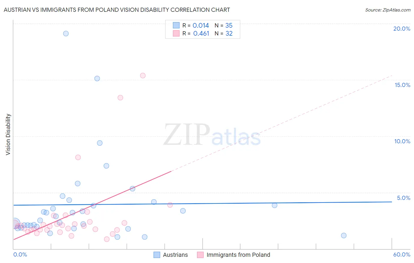 Austrian vs Immigrants from Poland Vision Disability