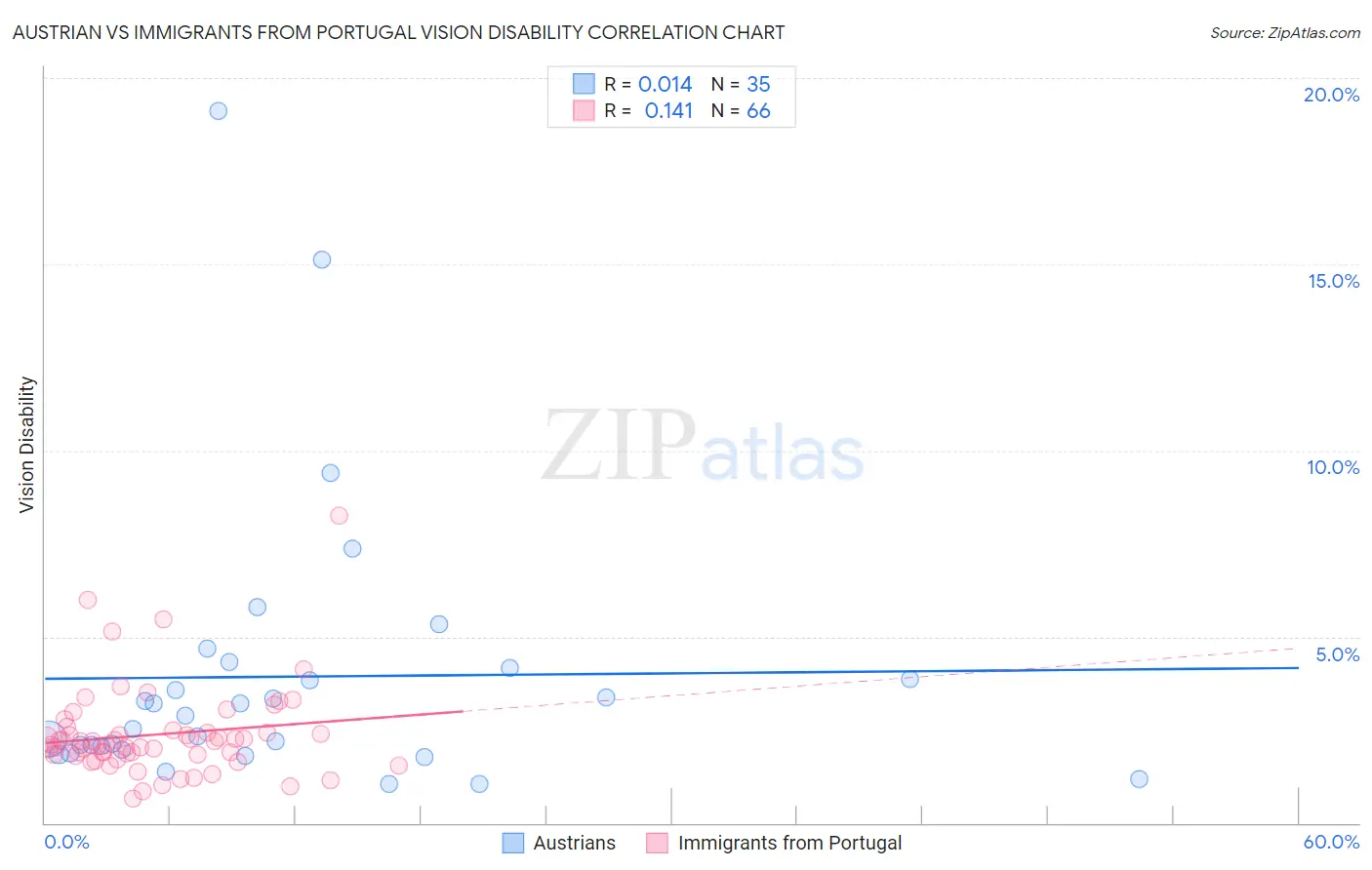 Austrian vs Immigrants from Portugal Vision Disability