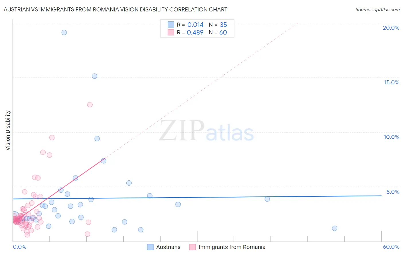 Austrian vs Immigrants from Romania Vision Disability