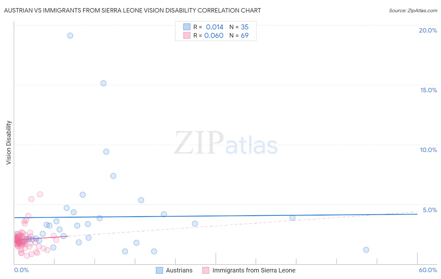 Austrian vs Immigrants from Sierra Leone Vision Disability