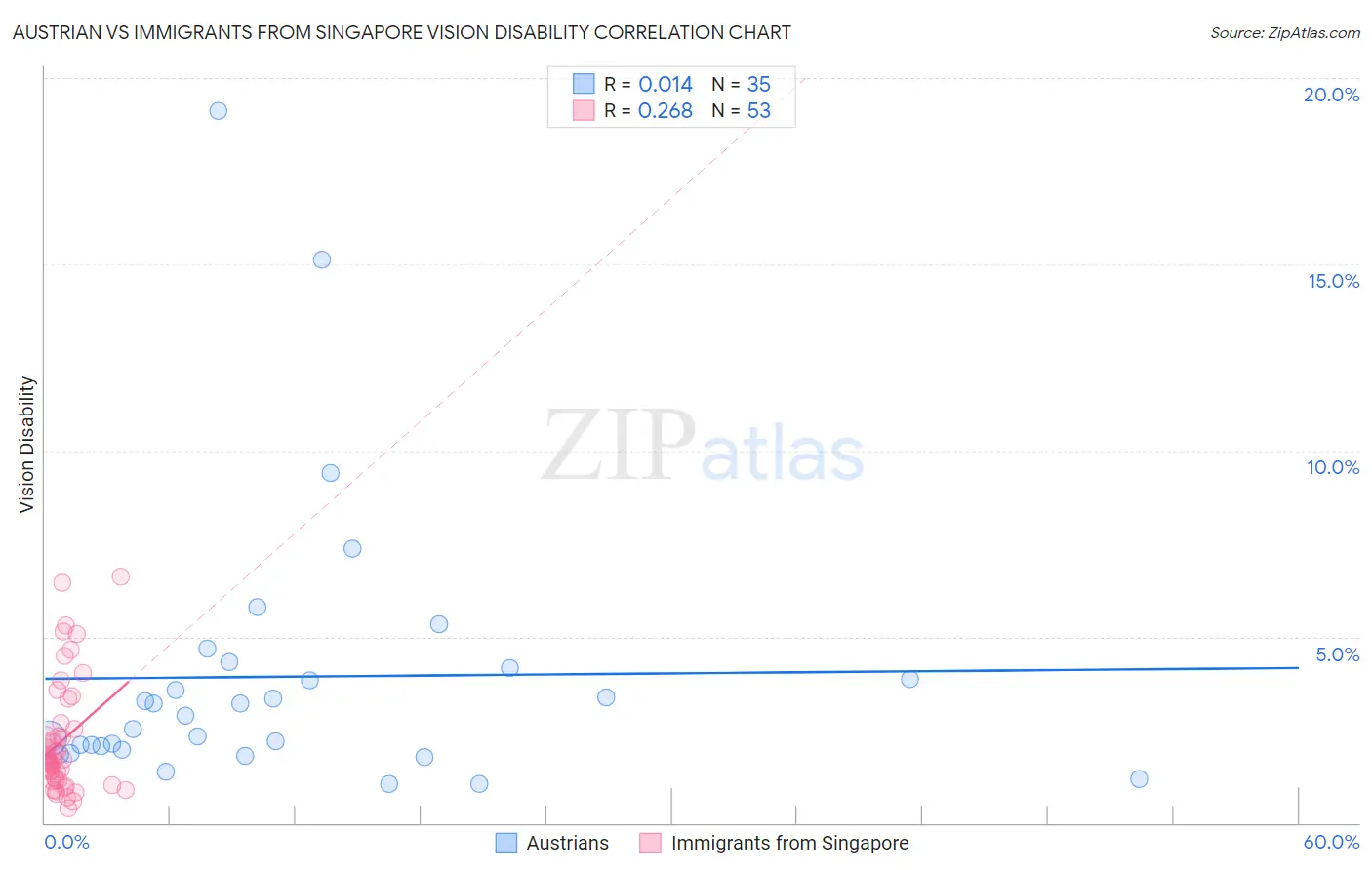 Austrian vs Immigrants from Singapore Vision Disability