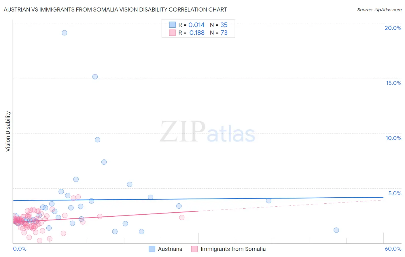 Austrian vs Immigrants from Somalia Vision Disability