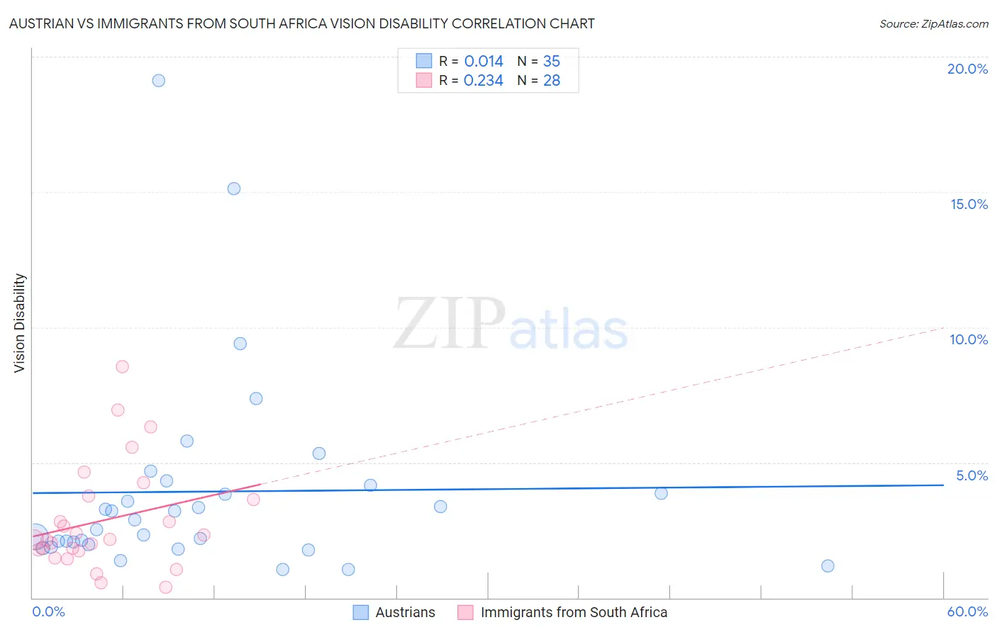 Austrian vs Immigrants from South Africa Vision Disability