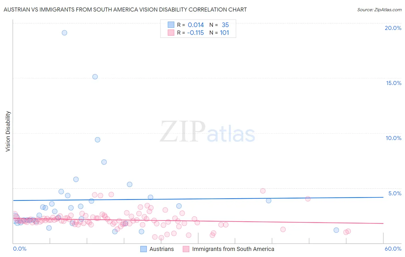 Austrian vs Immigrants from South America Vision Disability