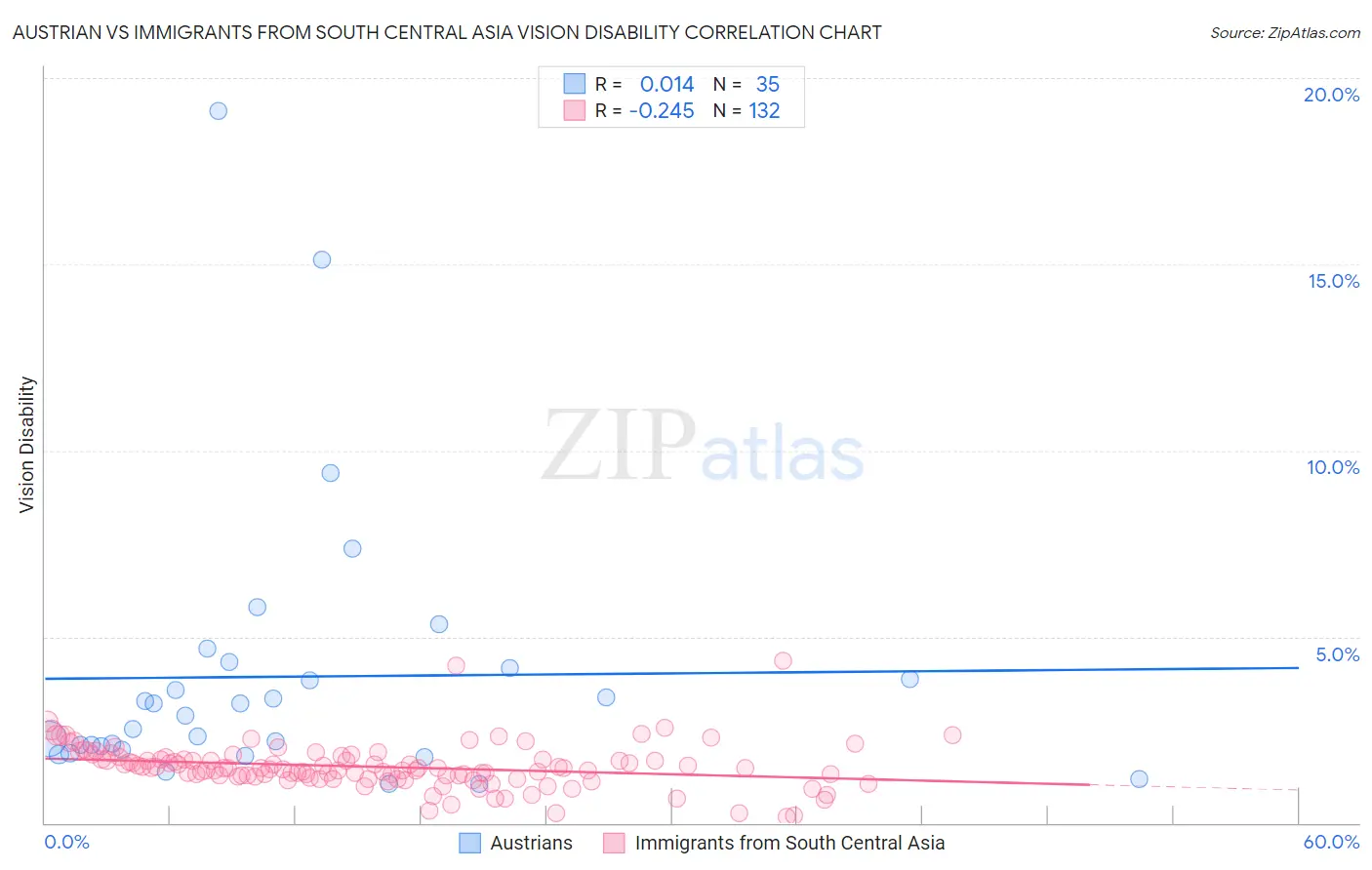 Austrian vs Immigrants from South Central Asia Vision Disability